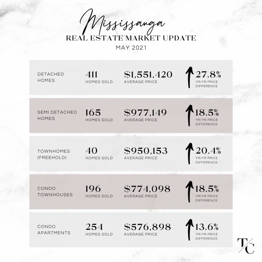 Mississauga Real Estate Market Update May 2021