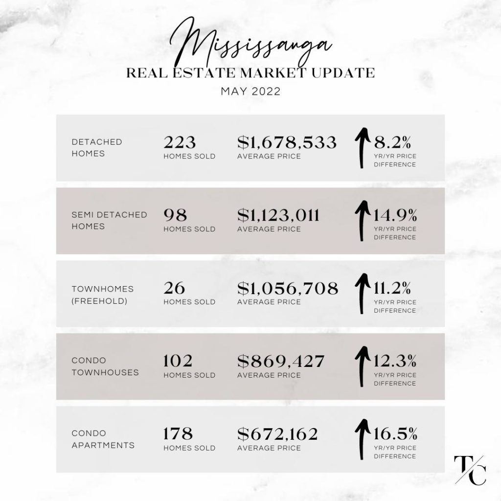 Mississauga May 2022 Real Estate Market Update