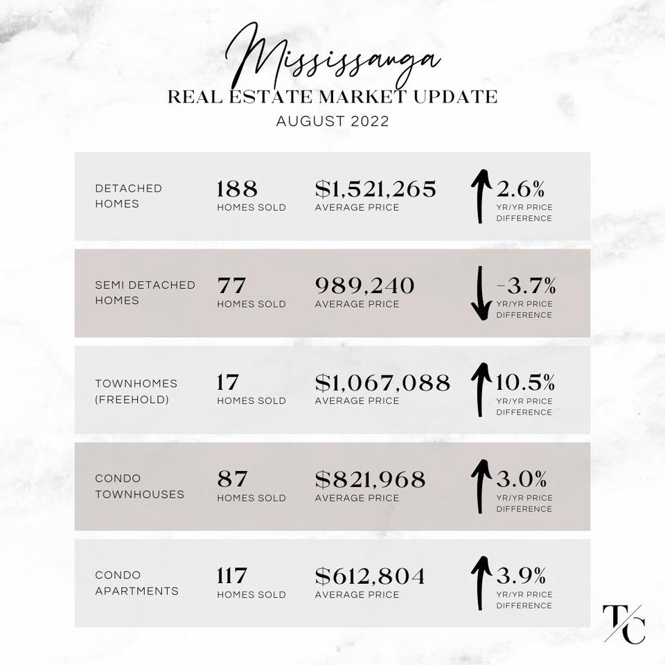 Mississauga real estate market update August 2022