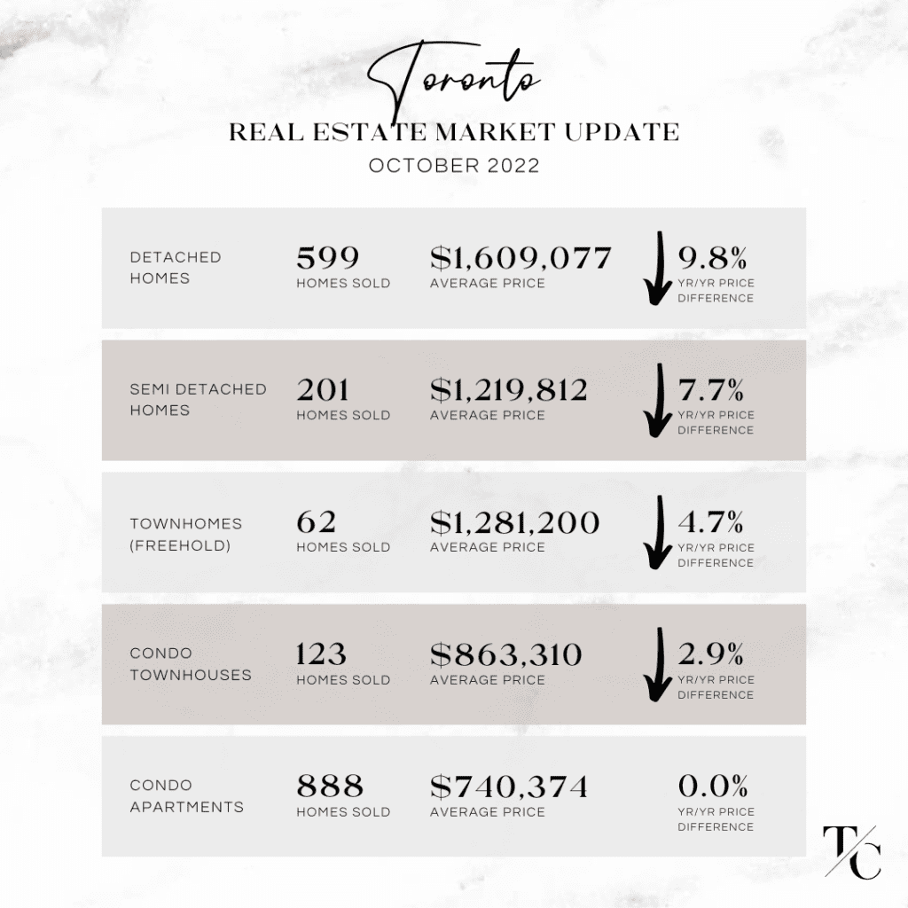West GTA Real Estate Market Update October 2022 TC Team