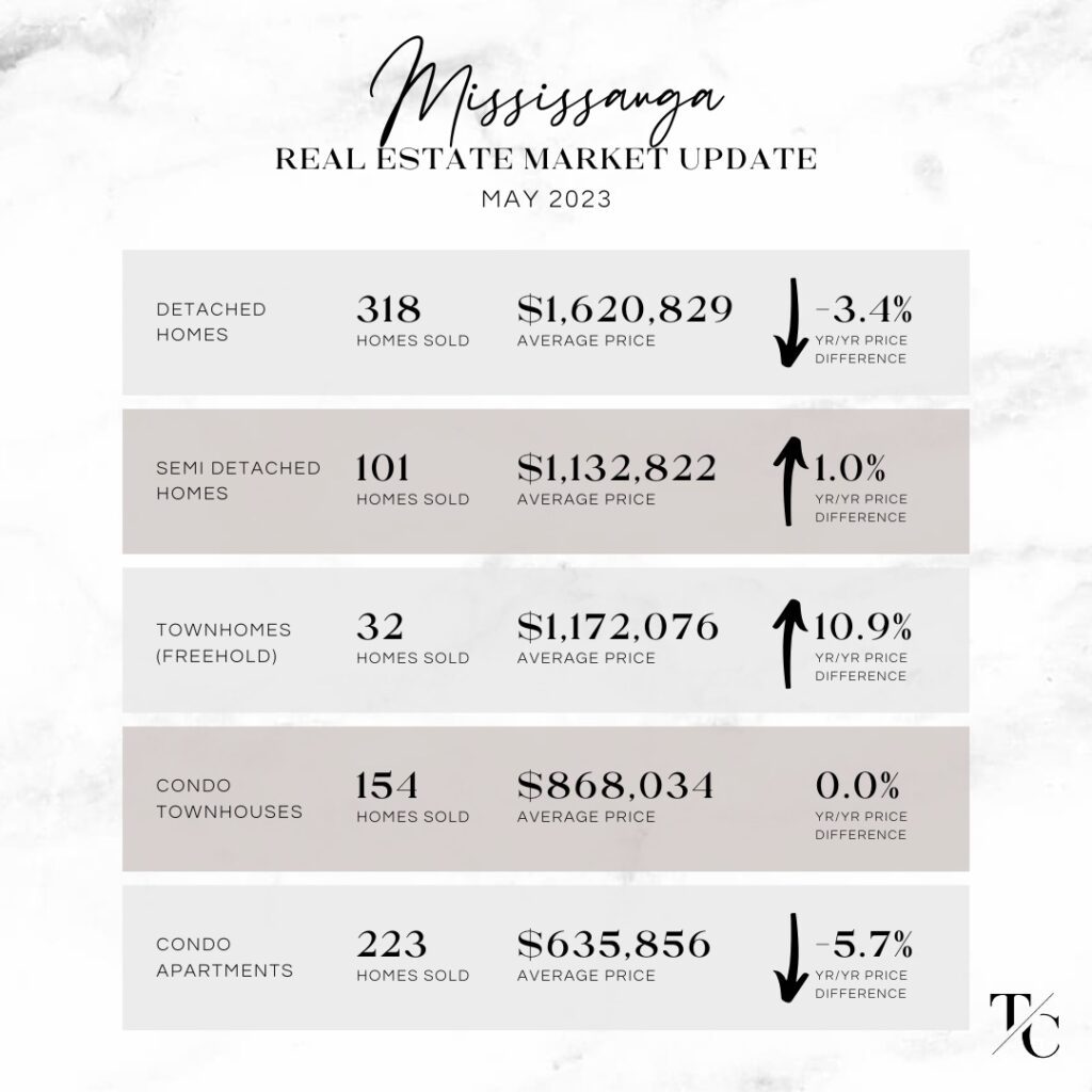 Mississauga Real Estate Marketing Report Update May 2023