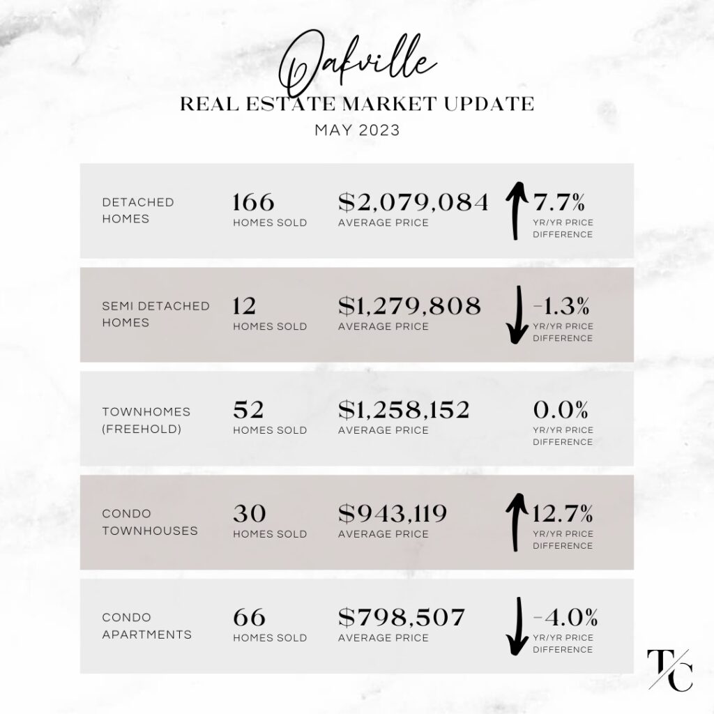 Oakville Real Estate Marketing Report Update May 2023