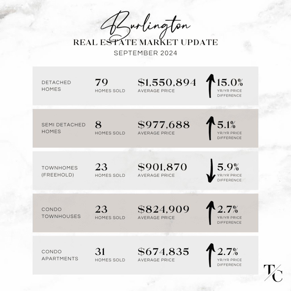 Burlington real estate market update September 2024
