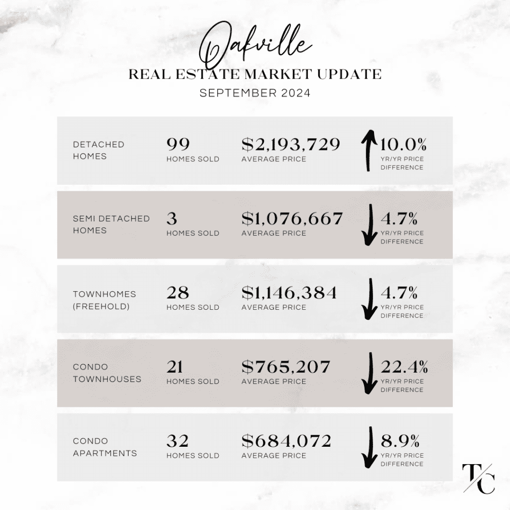 Oakville real estate market update September 2024