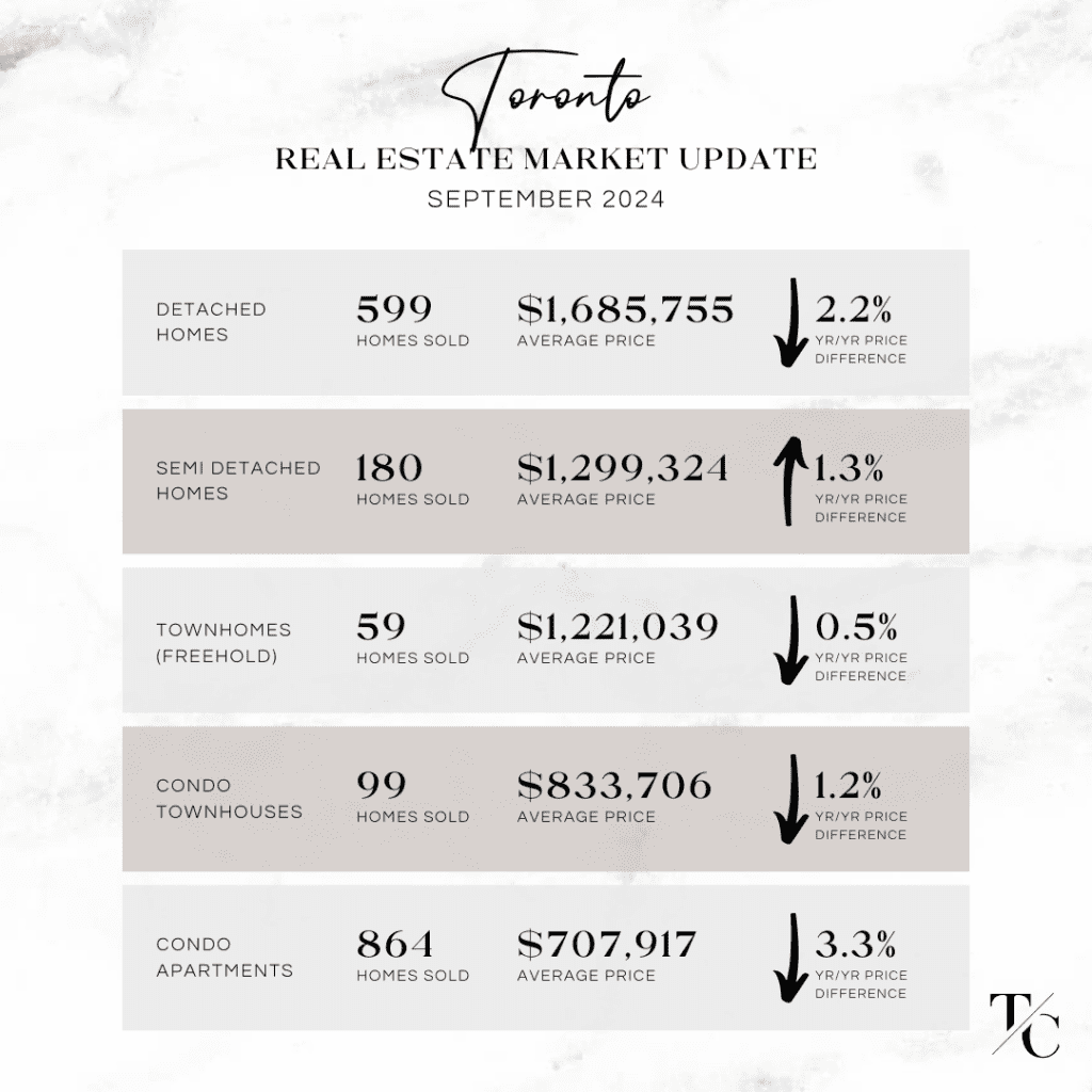 Toronto real estate market update September 2024