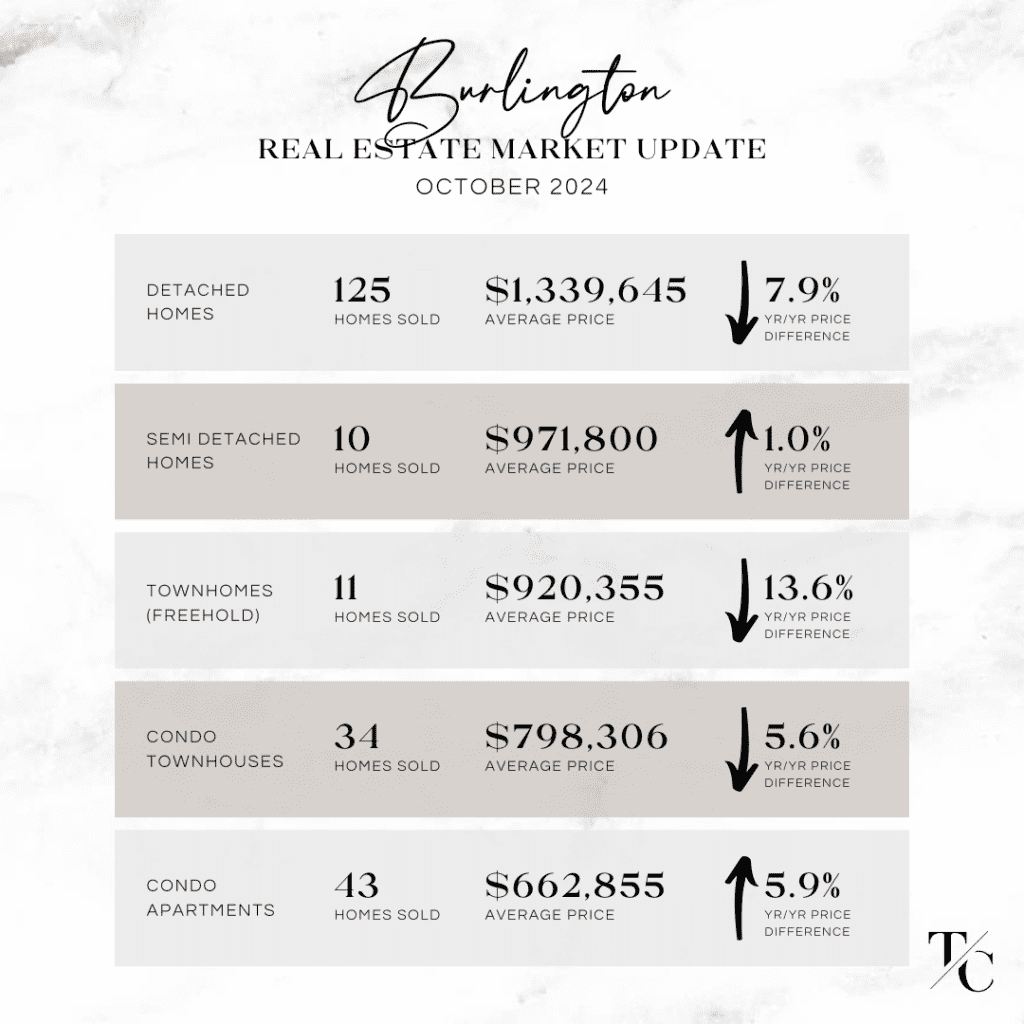 Burlington October 2024 Real Estate Market Update