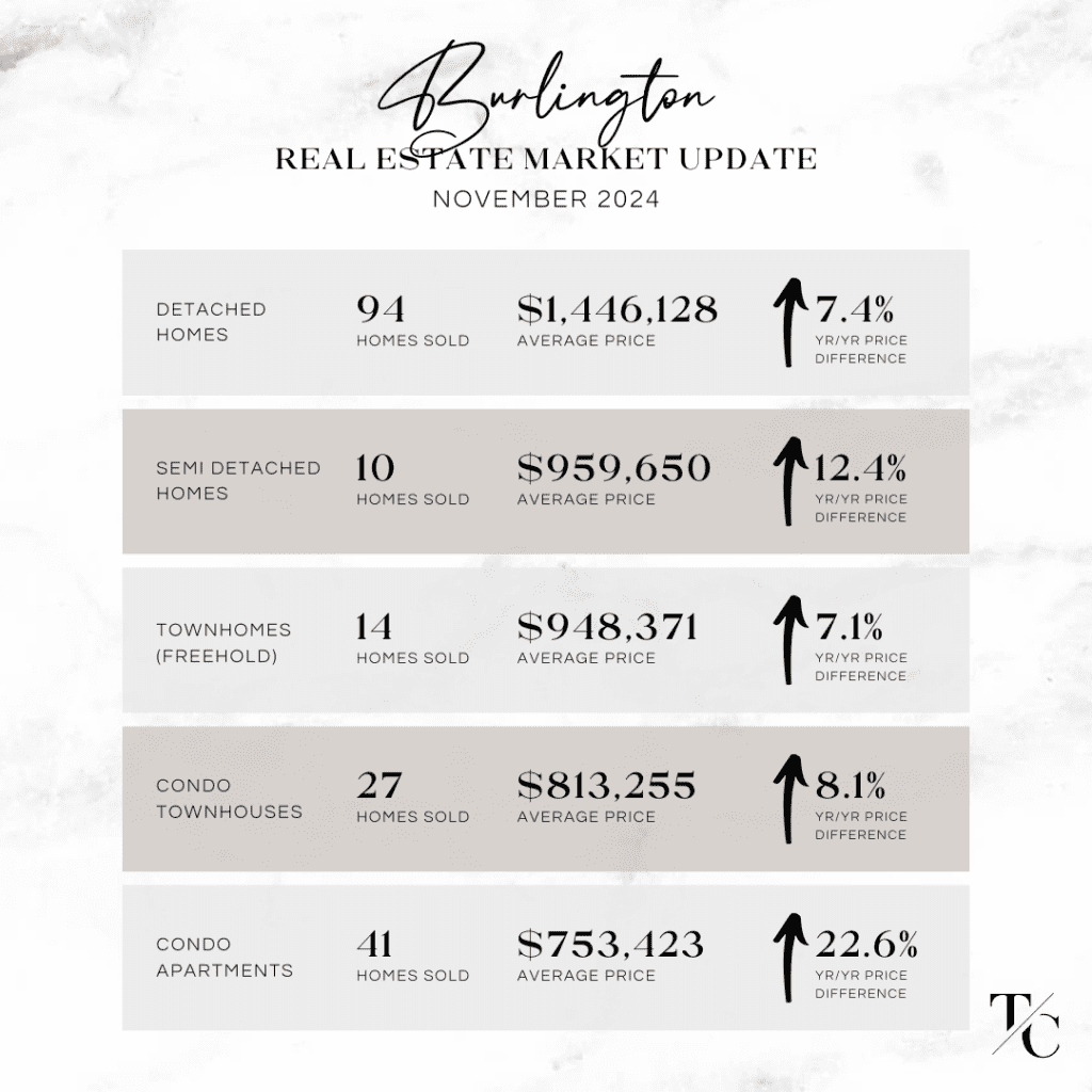 Burlington Real estate market update November 2024