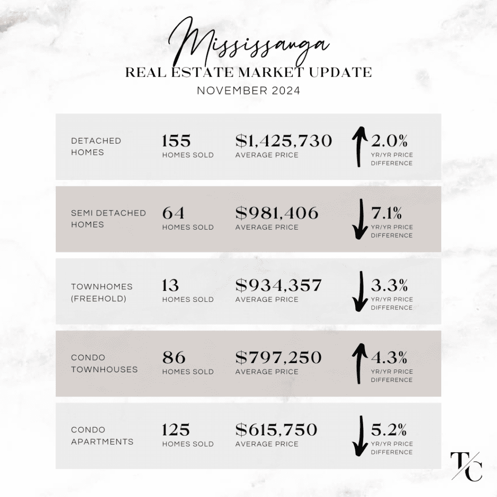 Mississauga Real estate market update November 2024