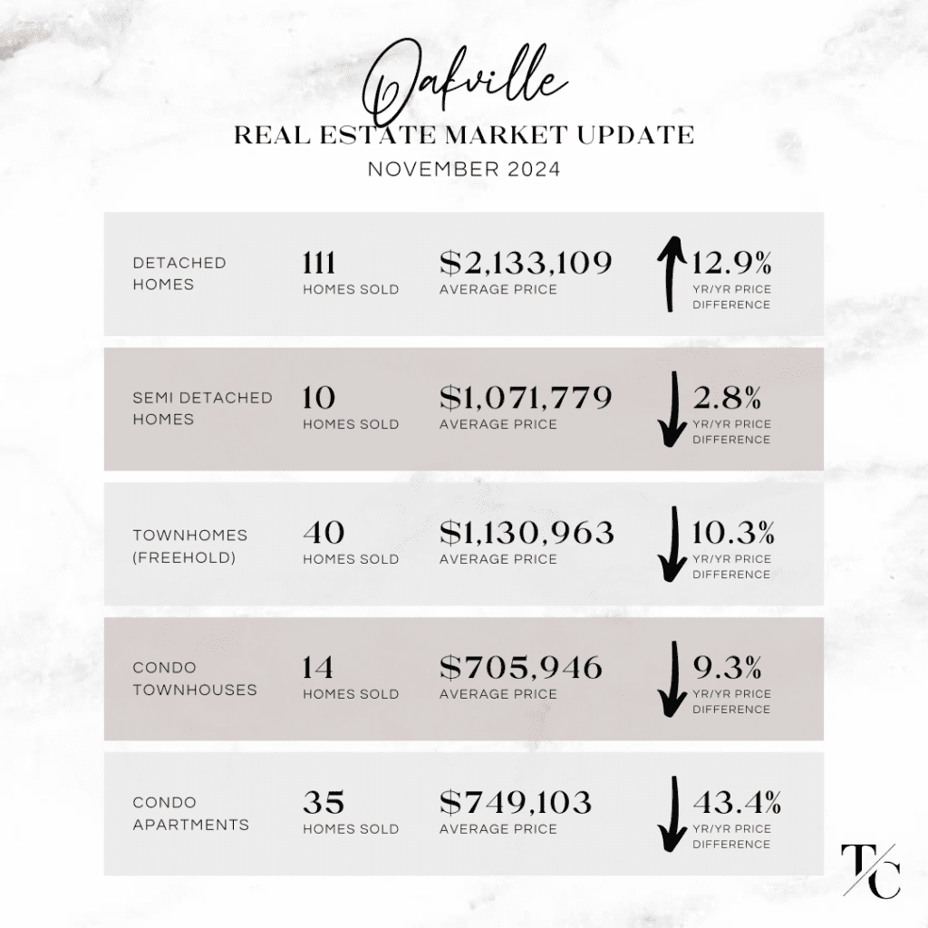 Oakville Real estate market update November 2024