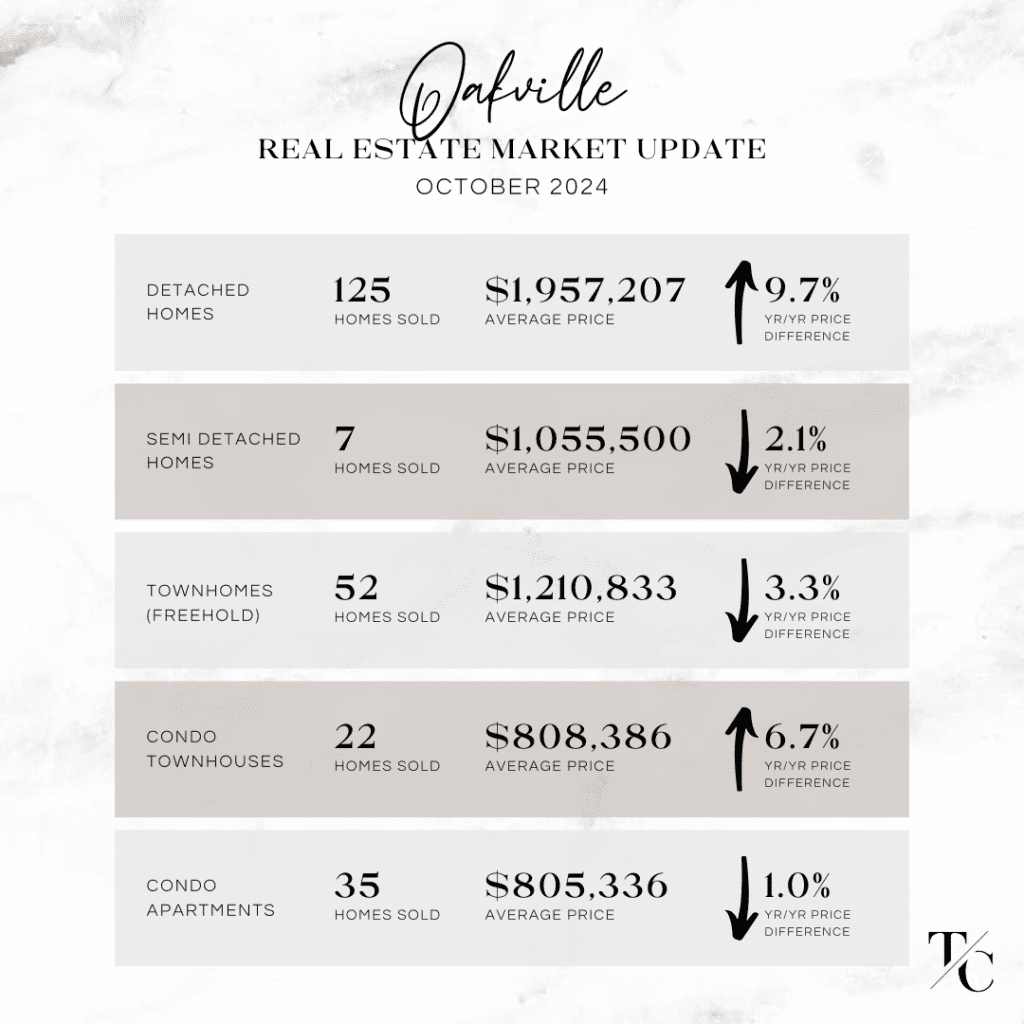 Oakville October 2024 Real Estate Market Update