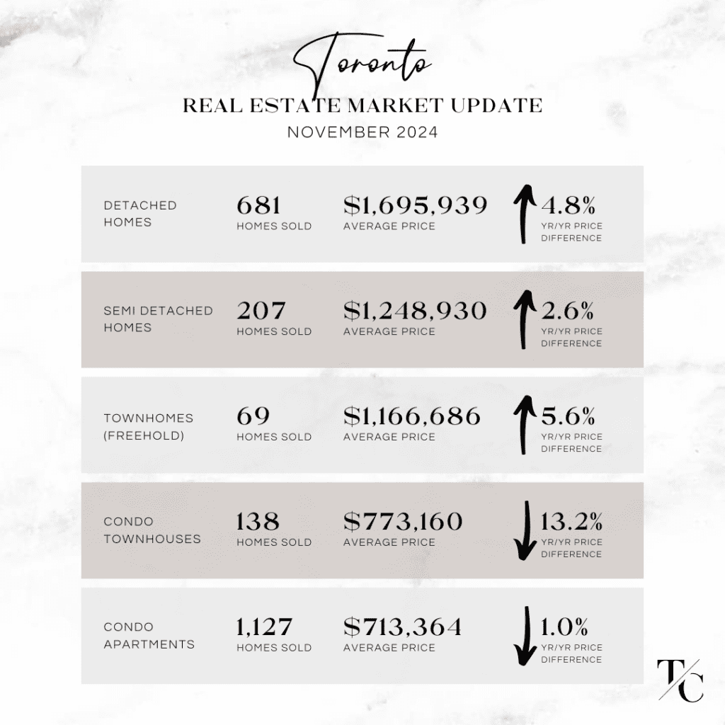 Toronto Real estate market update November 2024