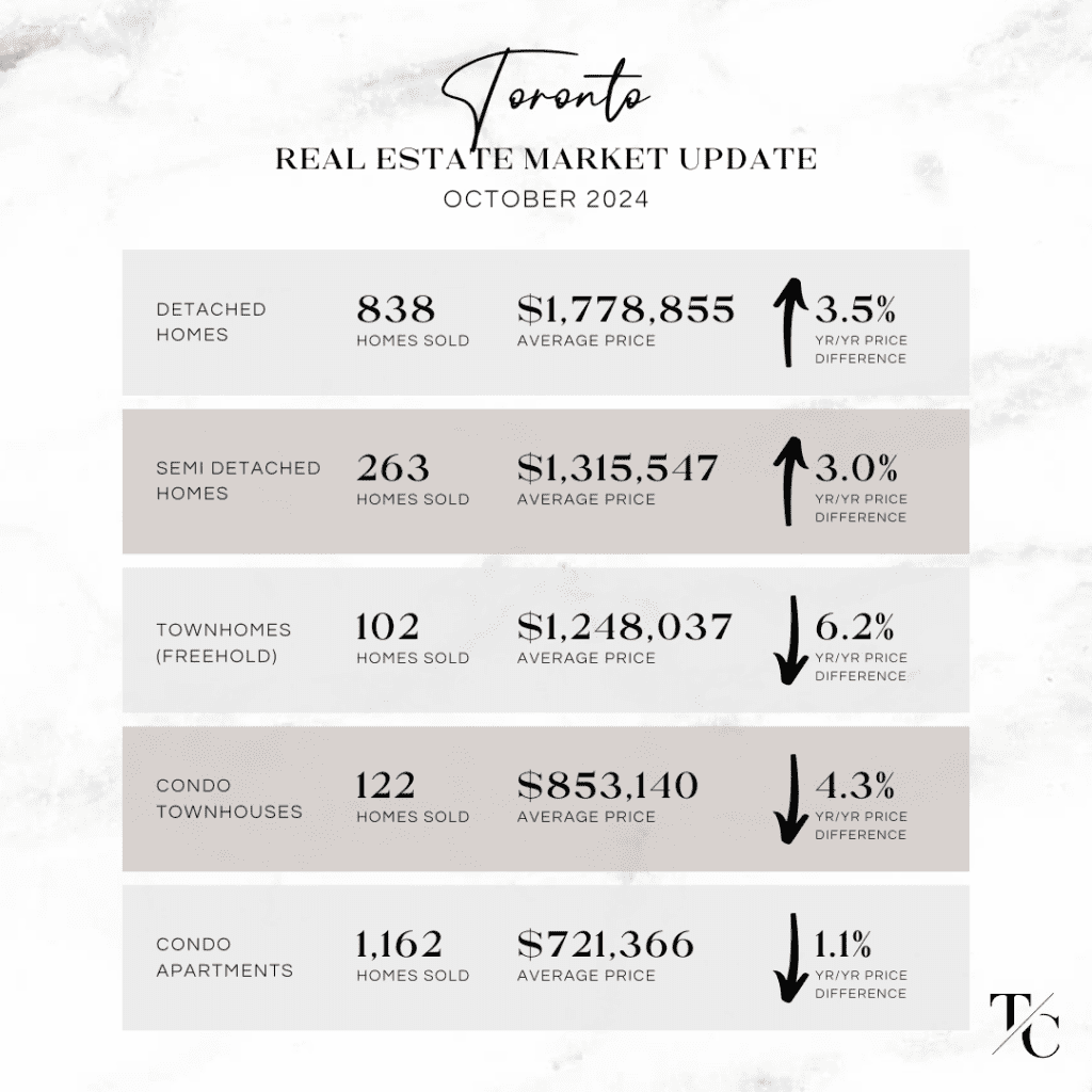 Toronto October 2024 Real Estate Market Update