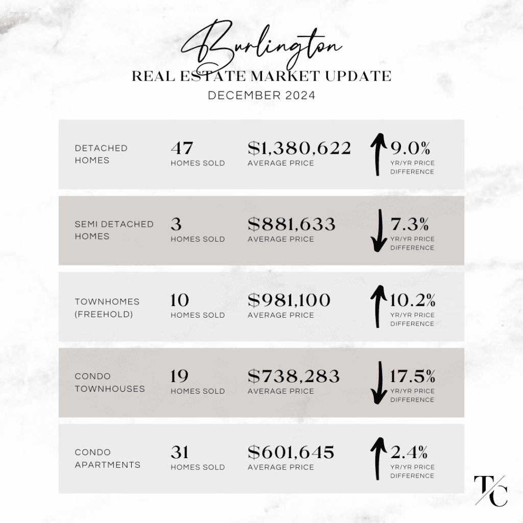 Burlington real estate market update December 2024