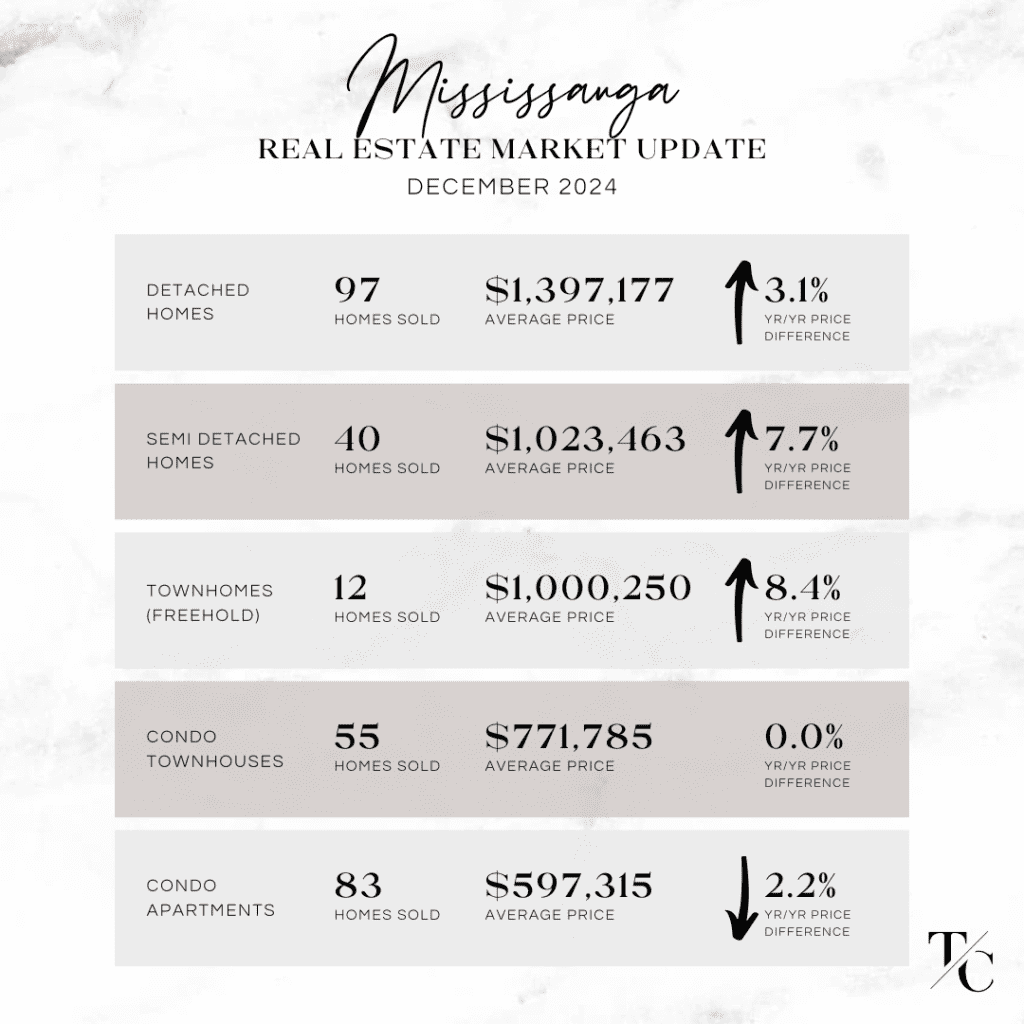 Mississauga real estate market update December 2024