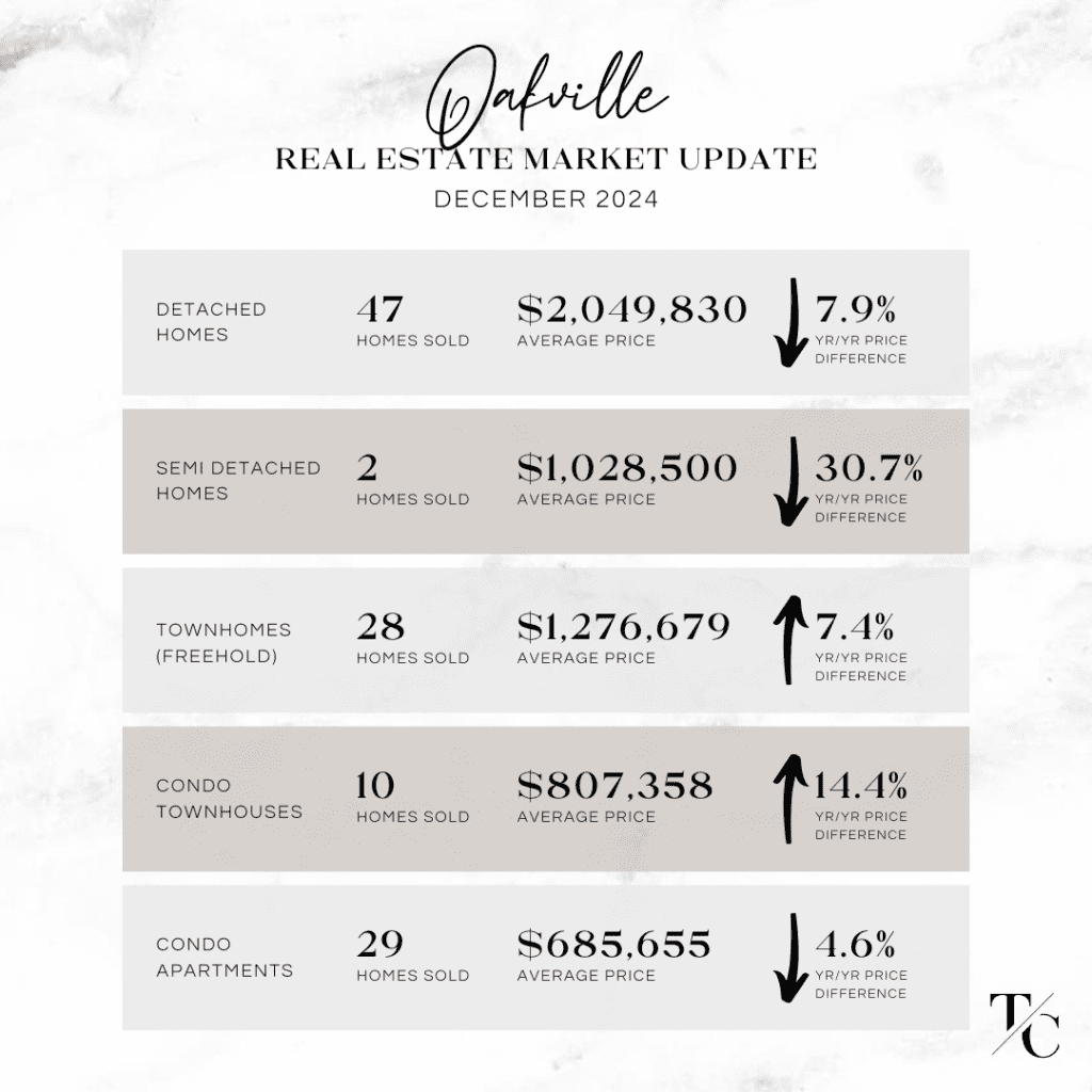 Oakville real estate market update December 2024