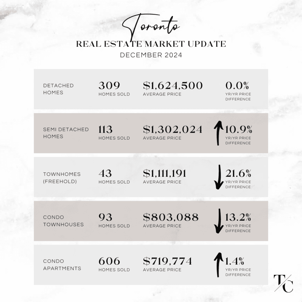 Toronto real estate market update December 2024