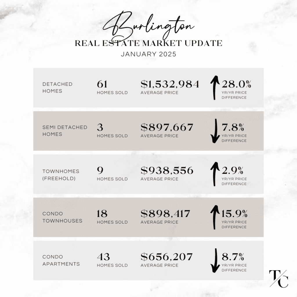 Burlington real estate market update for January 2025