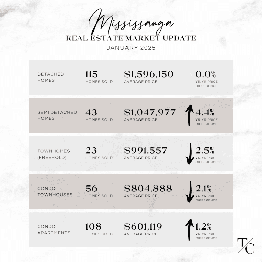 Mississauga real estate market update for January 2025