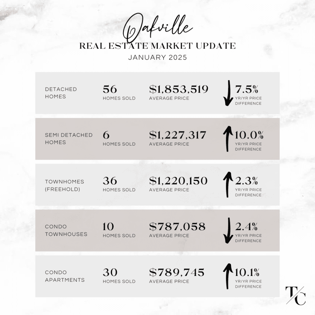 Oakville real estate market update for January 2025