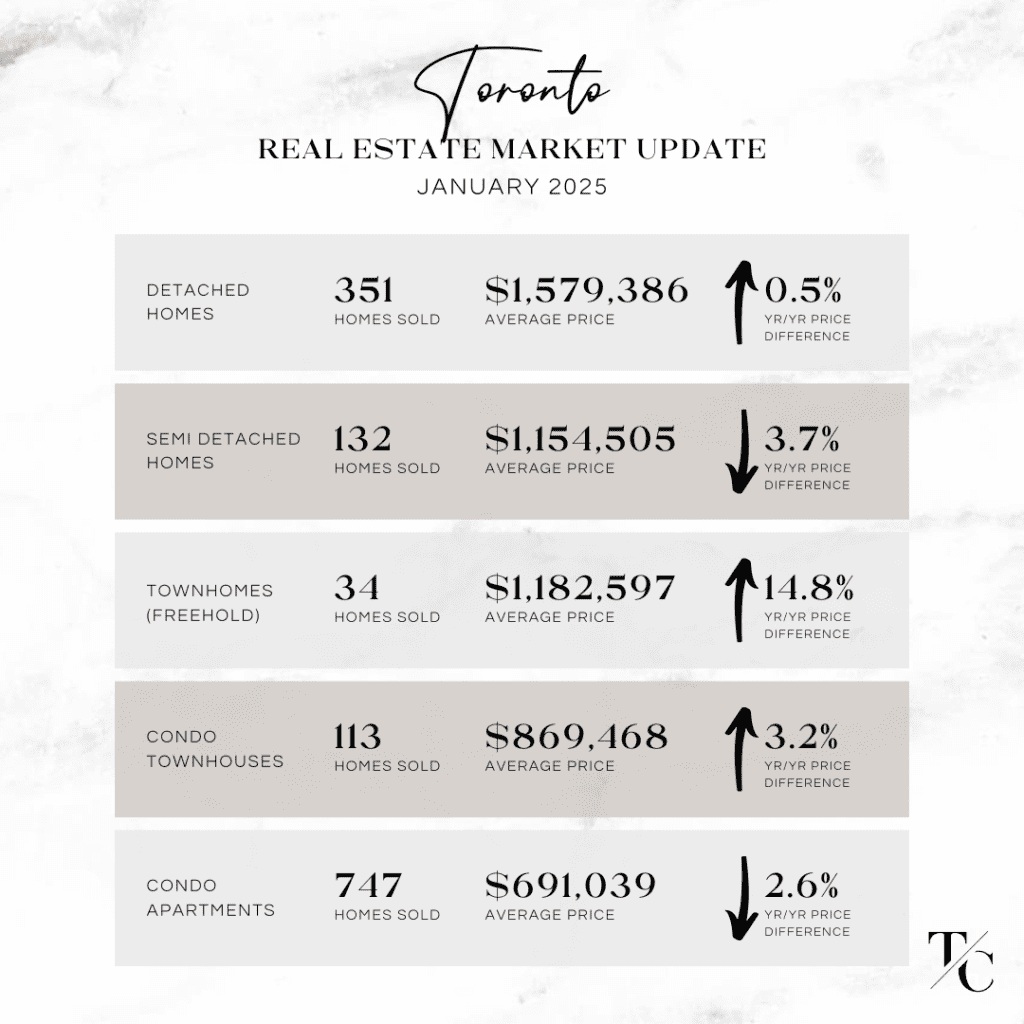 Toronto real estate market update for January 2025