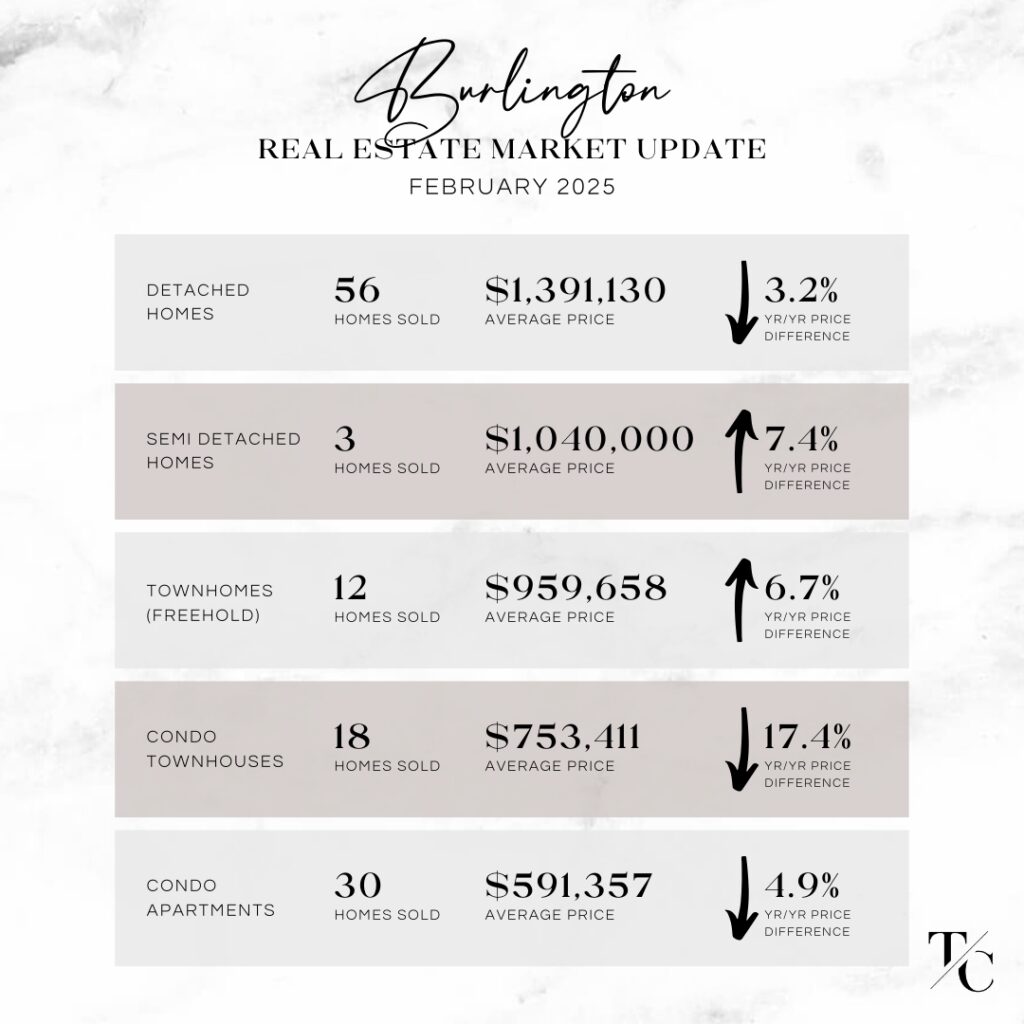 Burlington Real Estate Market Update - February 2025