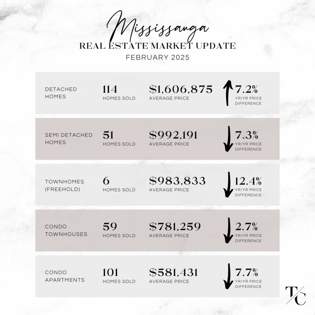 Mississauga Real Estate Market Update - February 2025