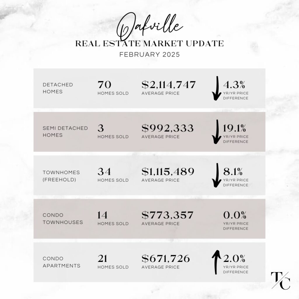 Oakville Real Estate Market Update - February 2025