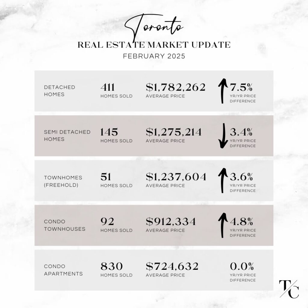 Toronto Real Estate Market Update - February 2025