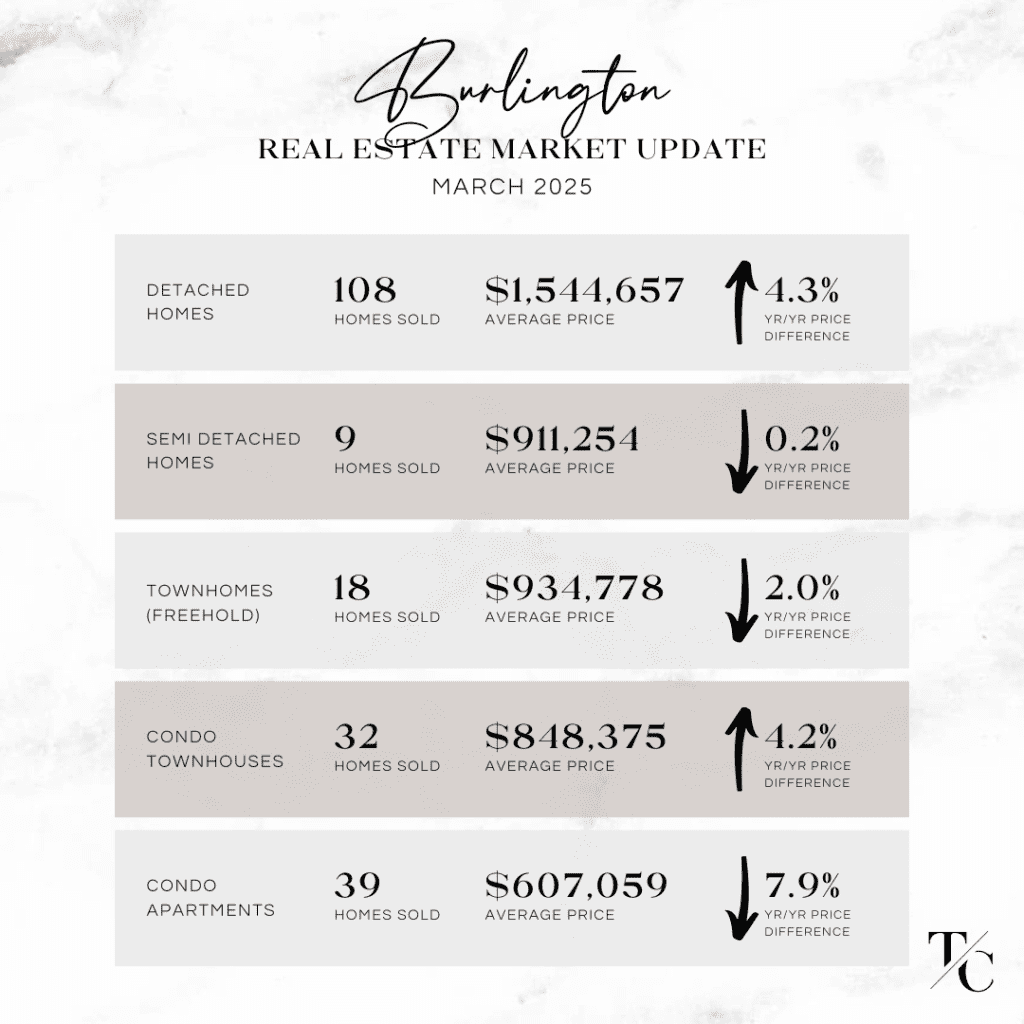 March 2025 Real Estate Update for Burlington