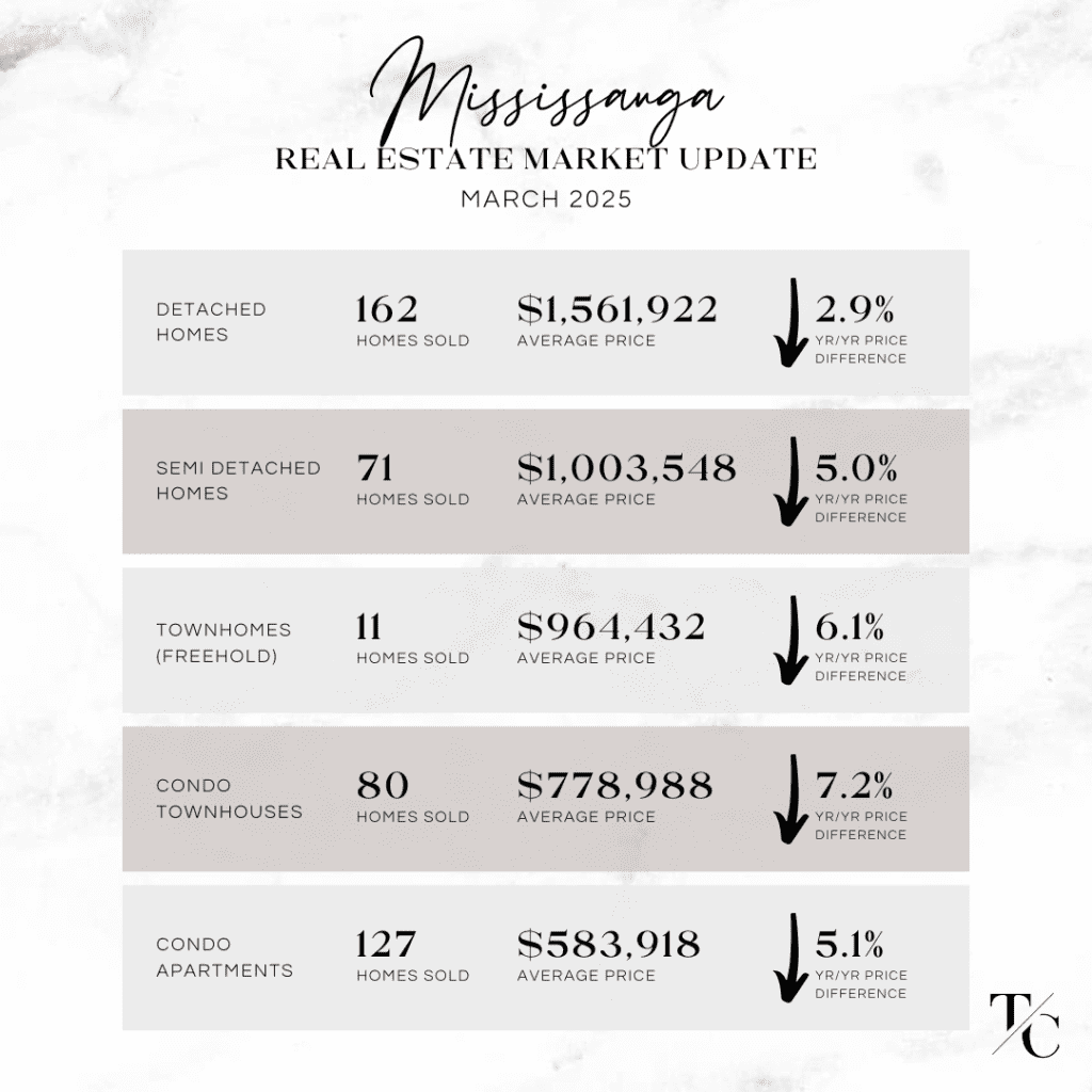 March 2025 Real Estate Update for Mississauga