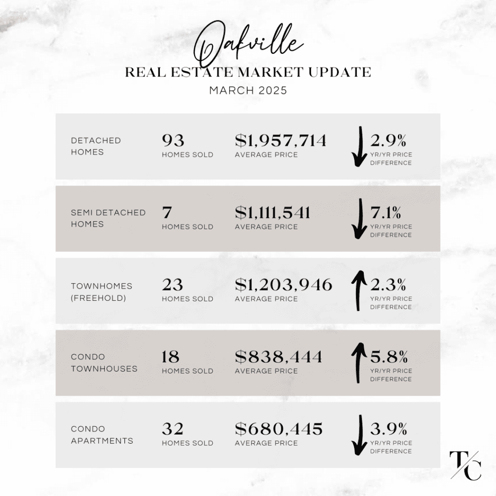 March 2025 Real Estate Update for Oakville