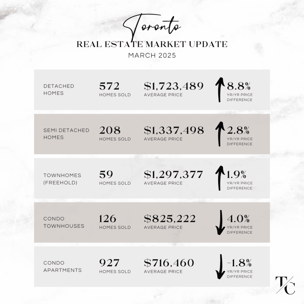 March 2025 Real Estate Update for Toronto
