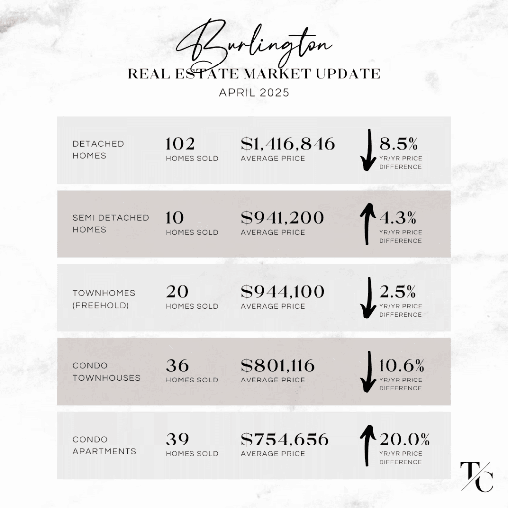 Burlington Real Estate Market Report April 2025