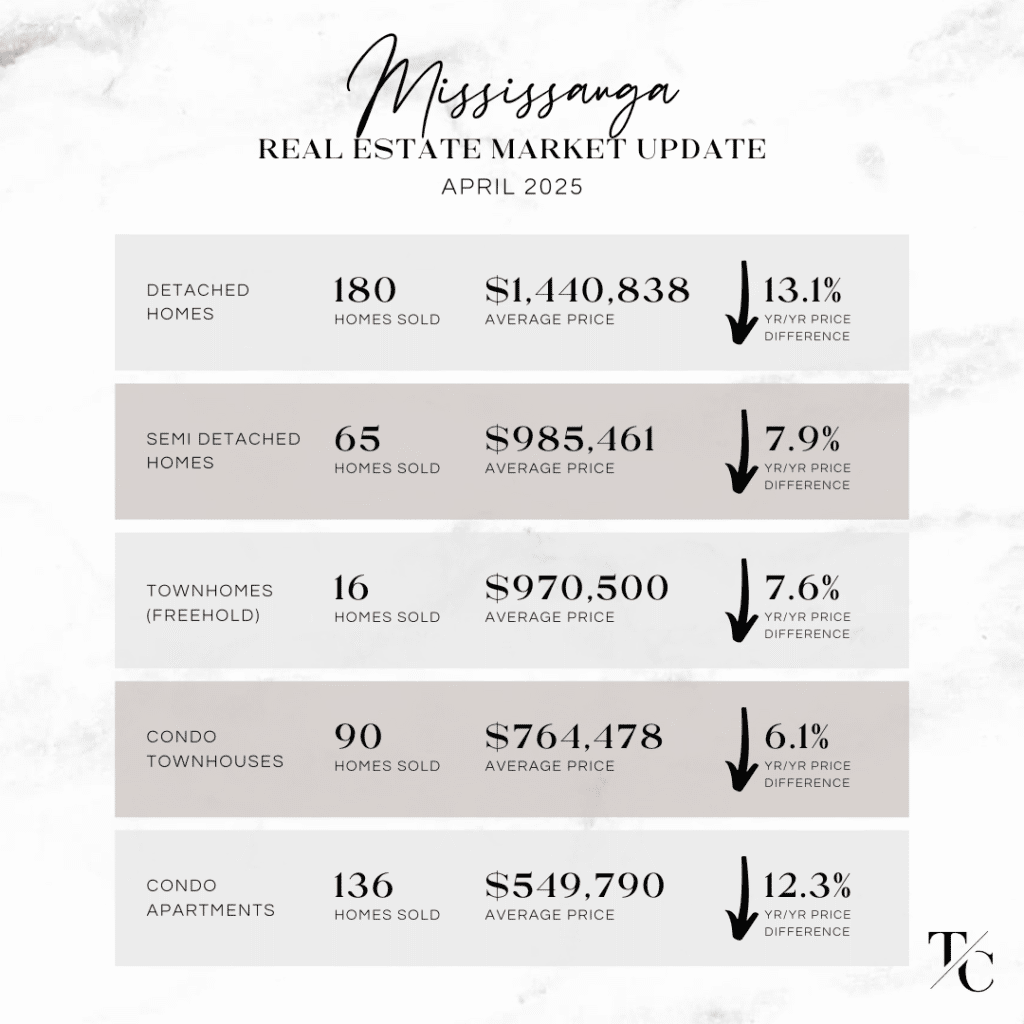 Mississauga Real Estate Market Report April 2025