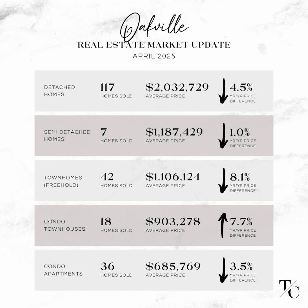 Oakville Real Estate Market Report April 2025