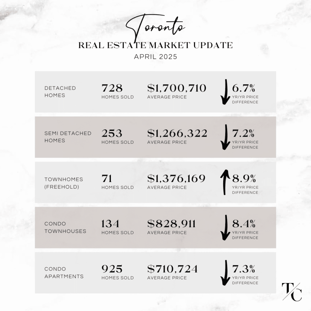Toronto Real Estate Market Report April 2025