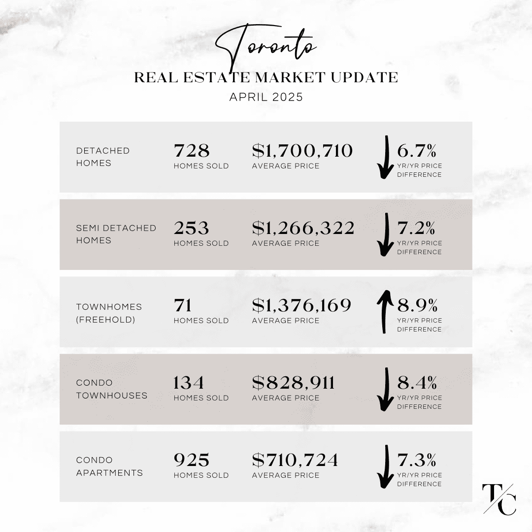 Toronto Real Estate Market Report April 2025