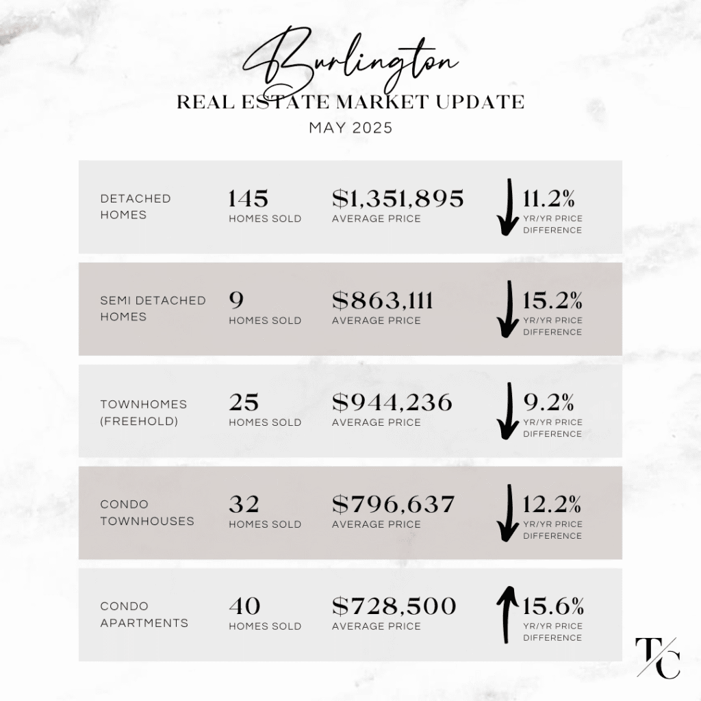 Burlington Real Estate Market Update - May 2025
