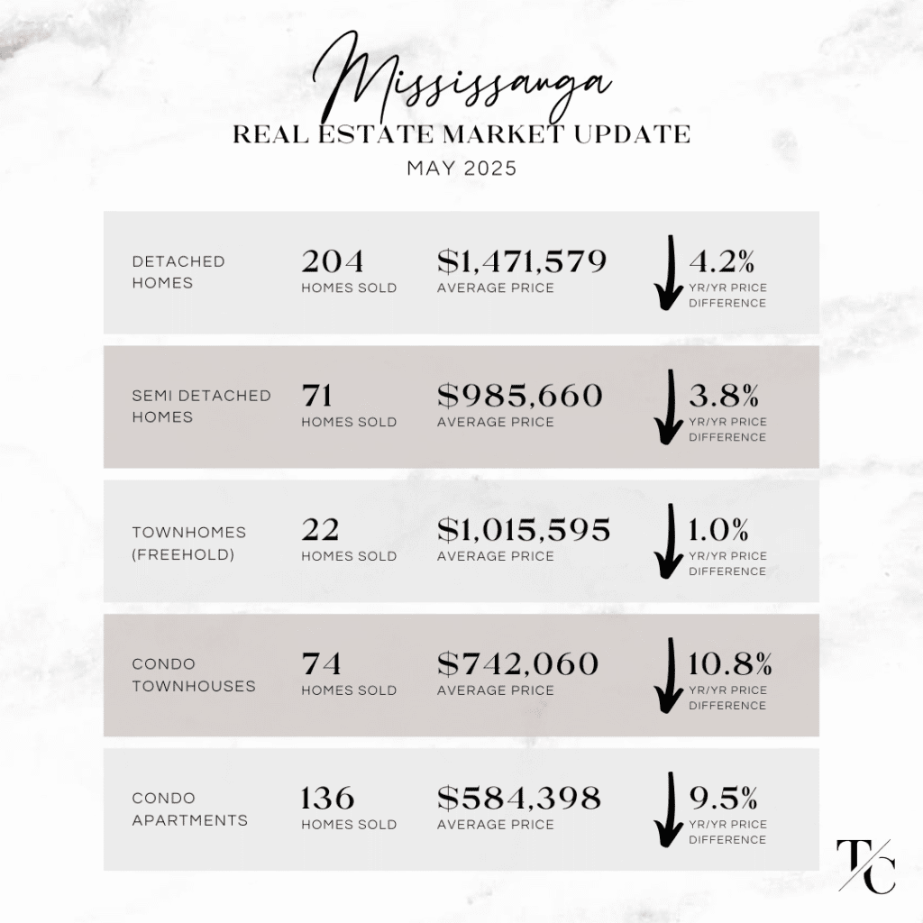 Mississauga Real Estate Market Update - May 2025