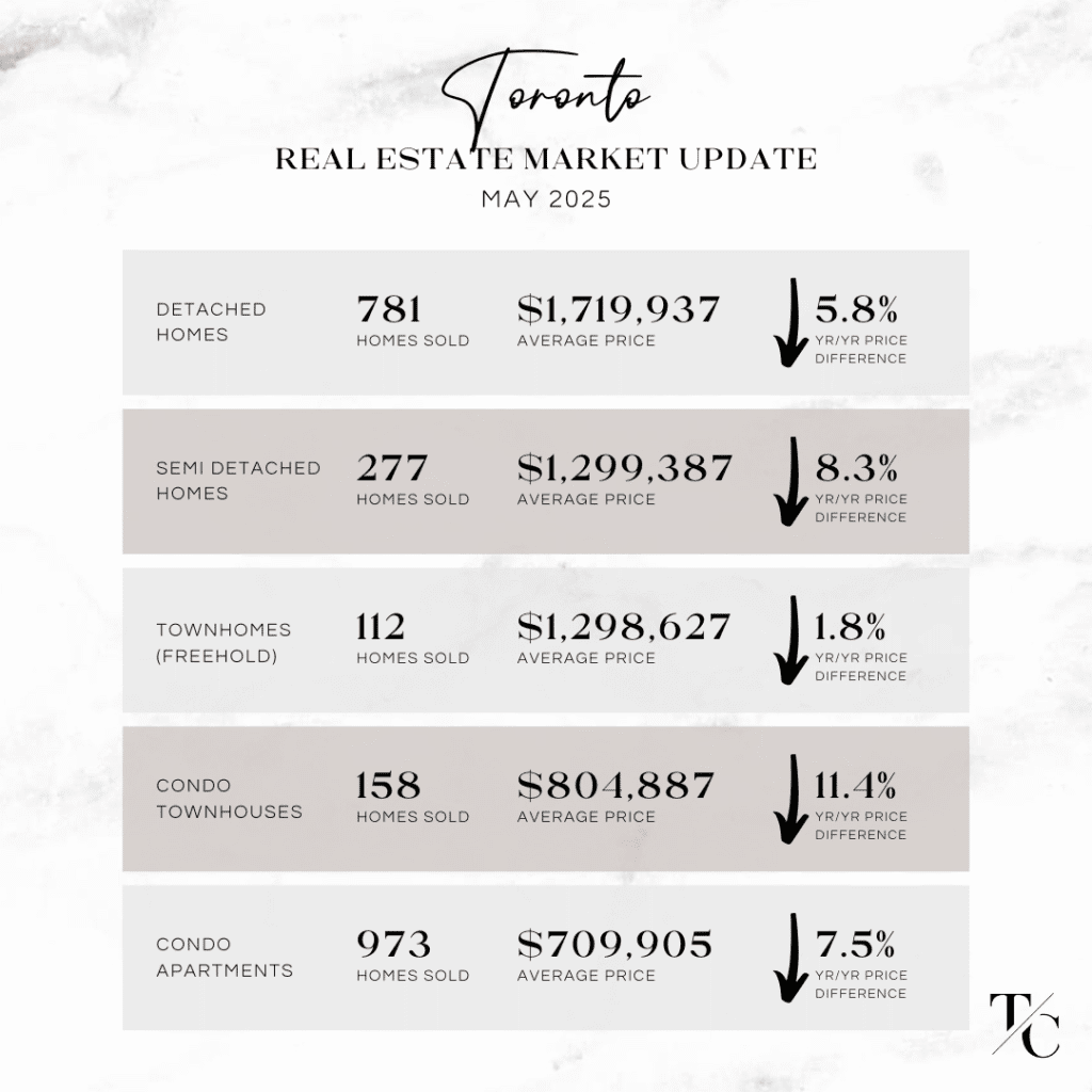 Toronto Real Estate Market Update - May 2025