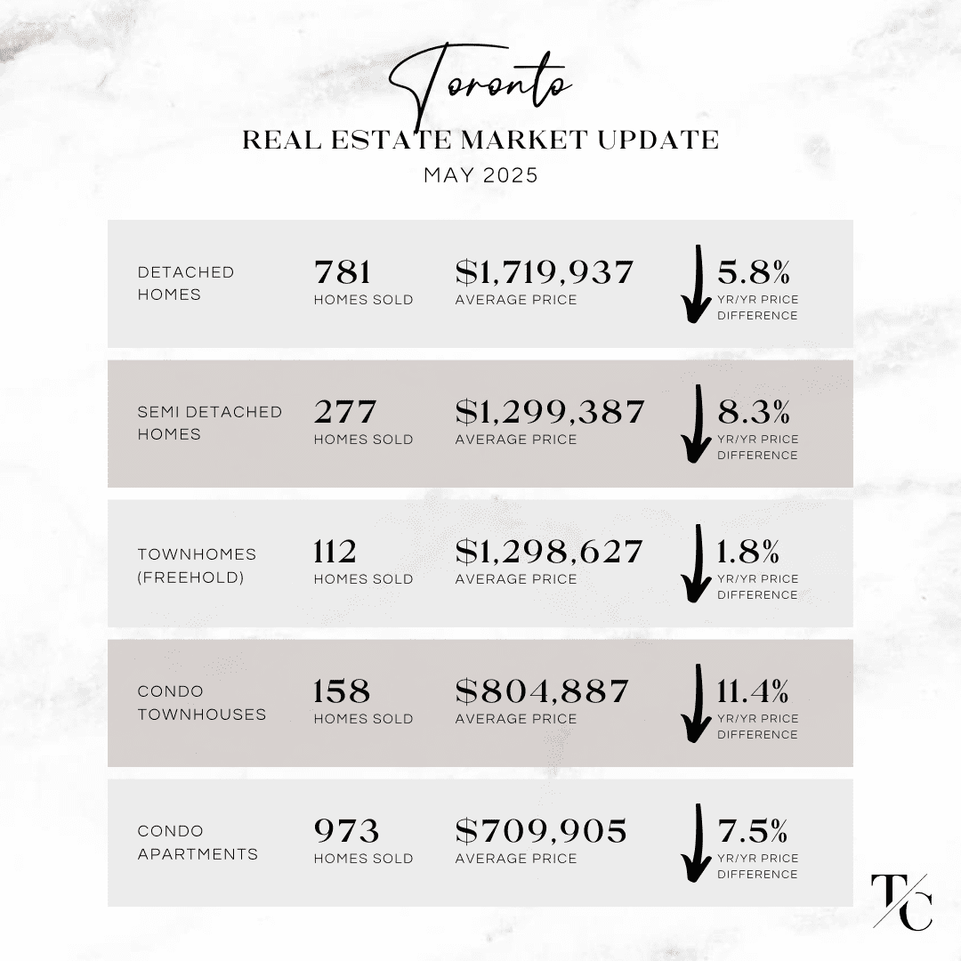Toronto Real Estate Market Update - May 2025
