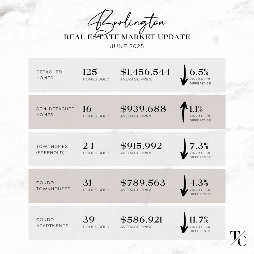 Burlington real estate market update June 2025