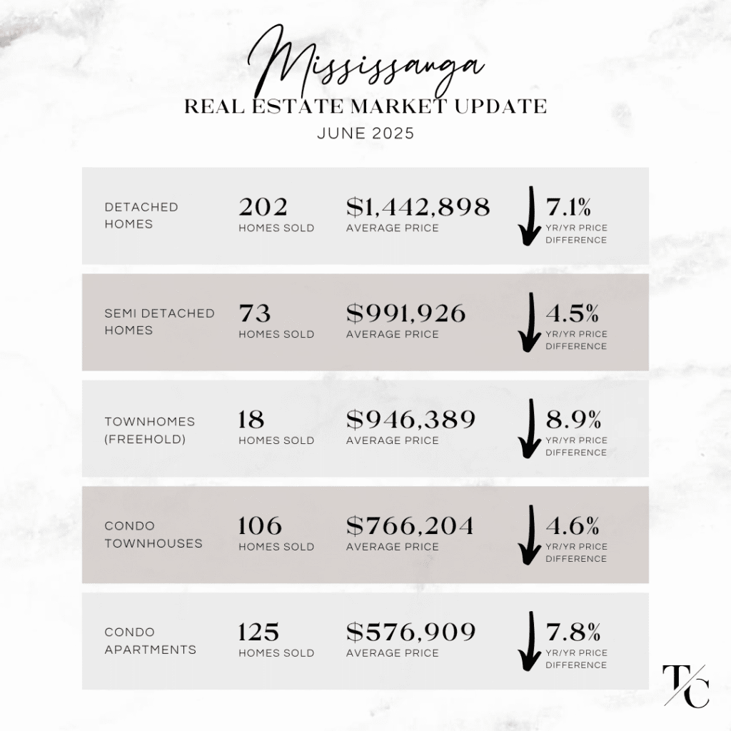 Mississauga real estate market update June 2025
