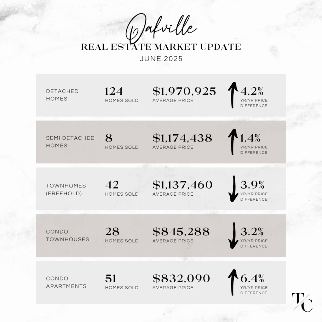 Oakville real estate market update June 2025