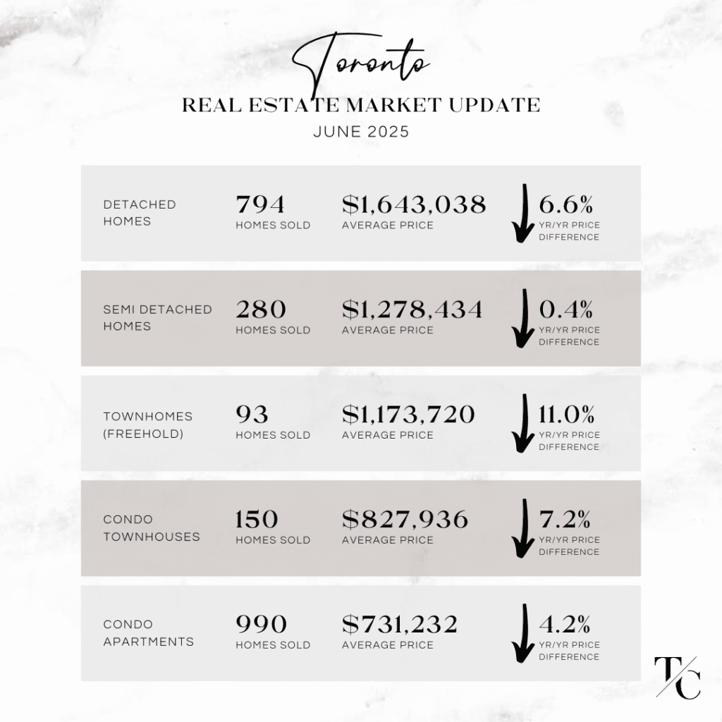 Toronto real estate market update June 2025