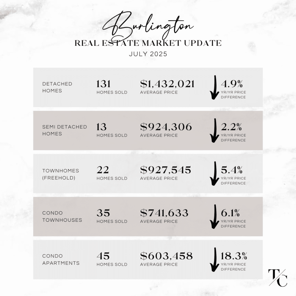 Burlington Real Estate Market Update - July 2025