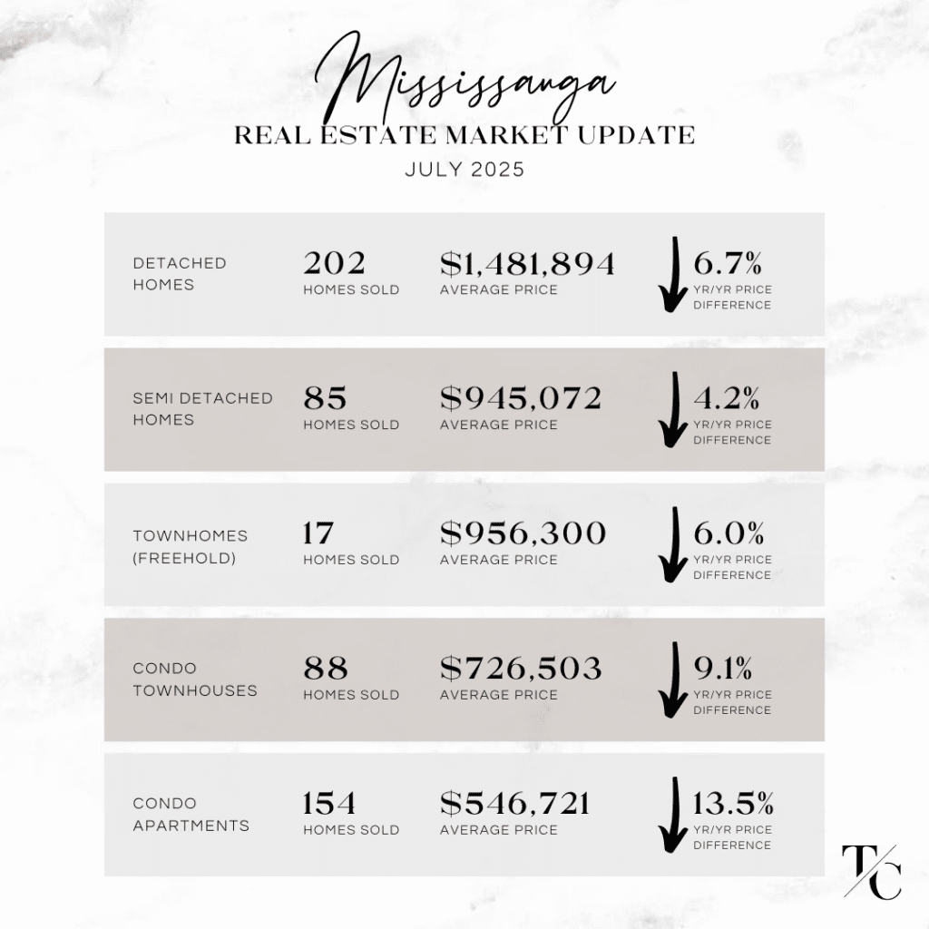 Mississauga Real Estate Market Update - July 2025