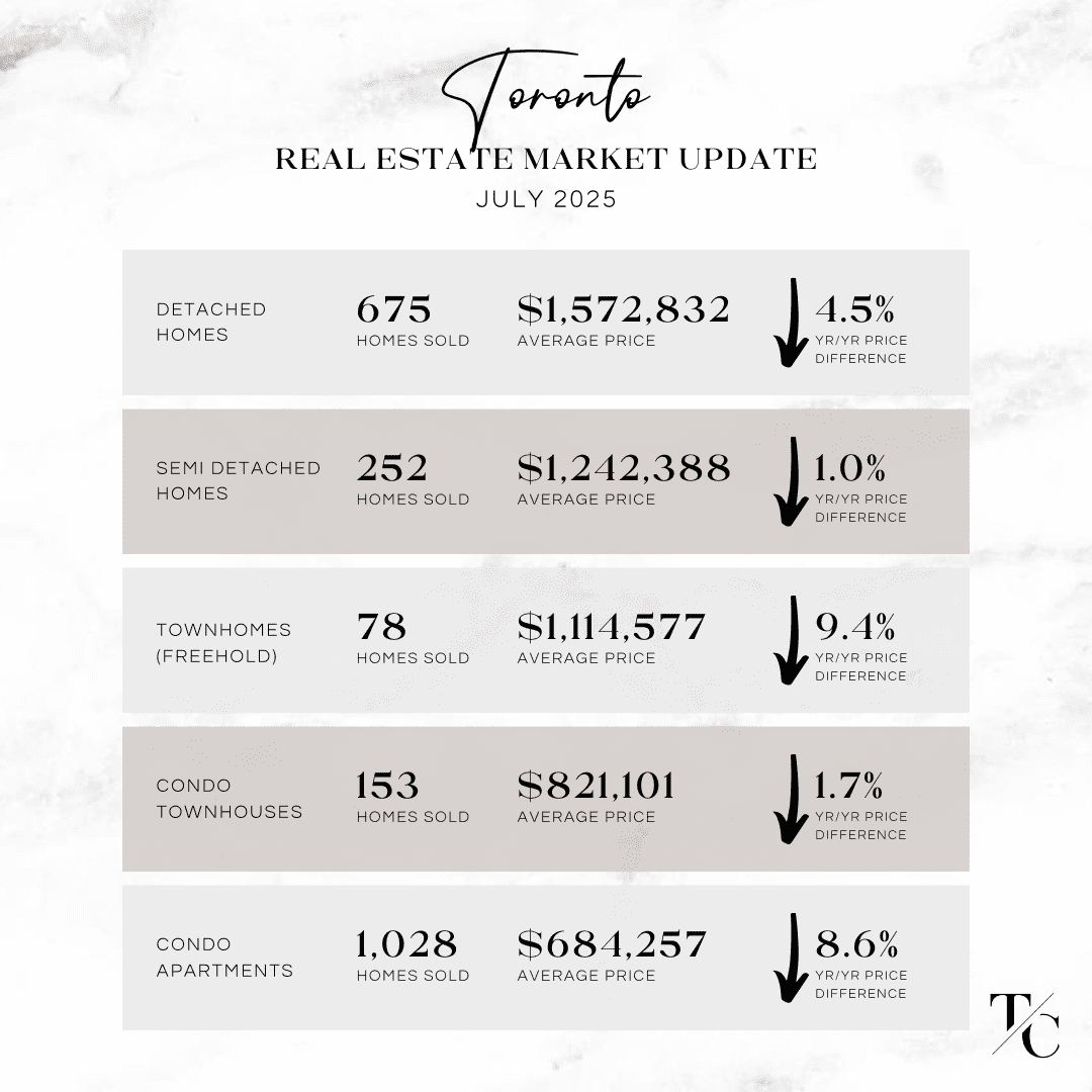 Toronto Real Estate Market Update - July 2025