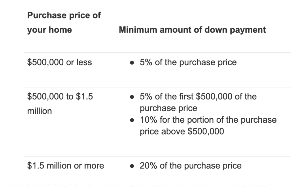 First Time Buyer Down Payment Chart