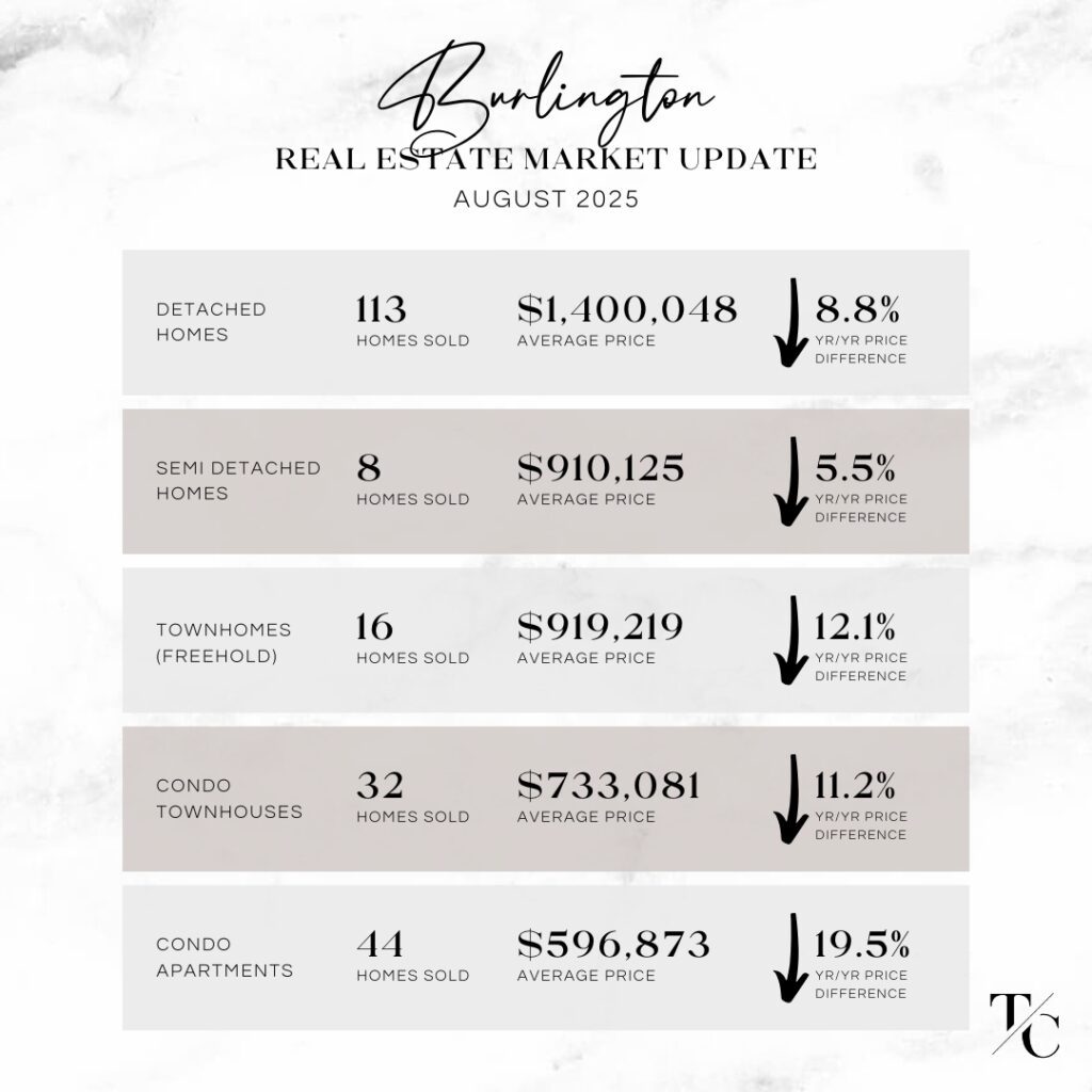 Burlington Real Estate Market Update August 2025